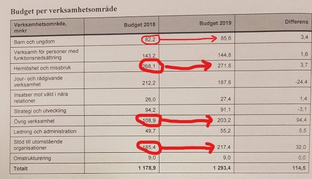 Stockholms stad budget
